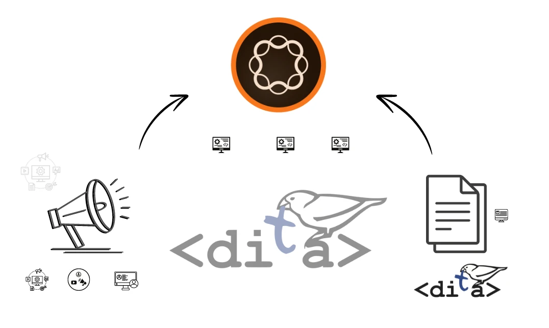 DITA-Based Content Creation and Delivery with AEM Guides